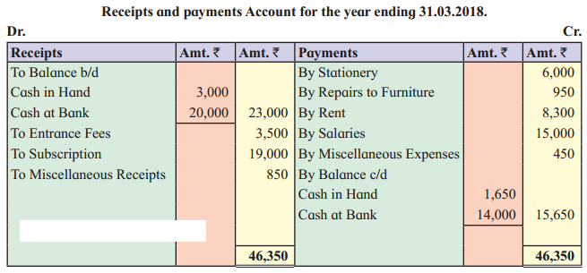 Maharashtra Board Solutions Class 12-Book Keeping & Accountancy: Chapter 2- Accounts of ‘Not for Profit’ Concerns