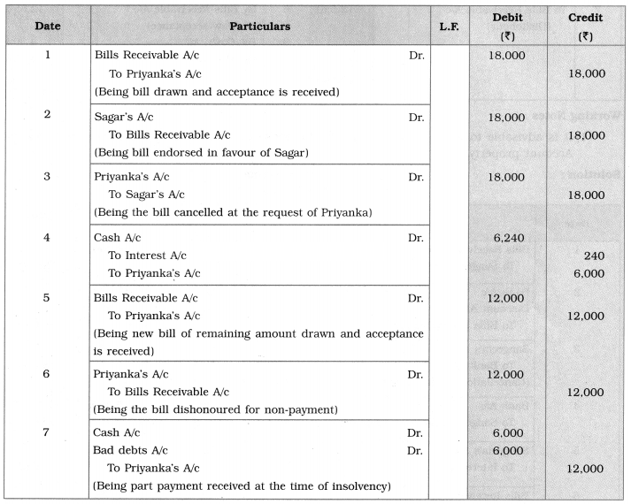 Maharashtra Board Solutions Class 12-Book Keeping & Accountancy: Chapter 7- Bills of Exchange
