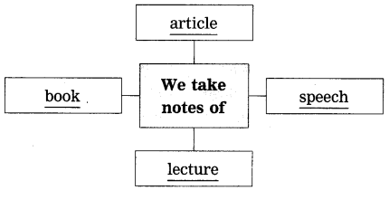Maharashtra Board Solutions Class 12-English Yuvakbharati (Writing Skills): Chapter 3- Note-Making