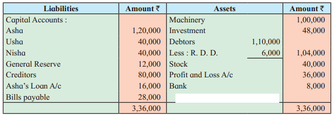 Maharashtra Board Solutions Class 12-Book Keeping & Accountancy: Chapter 6- Dissolution of Partnership Firm