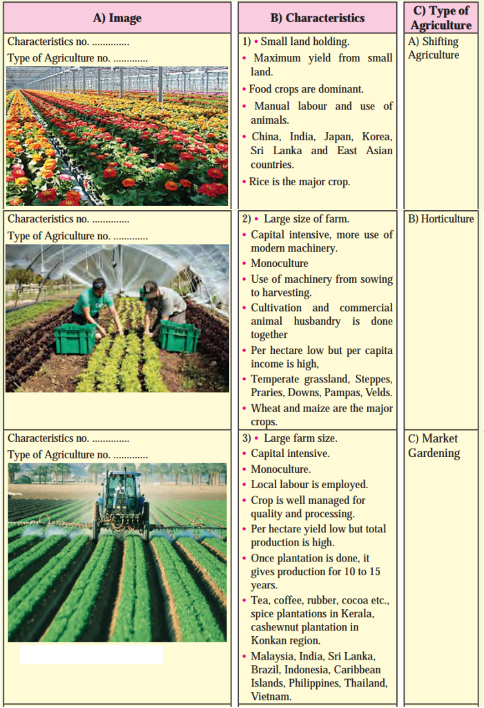Maharashtra Board Solutions Class 12-Geography: Chapter 4- Primary Economic Activities Question 2