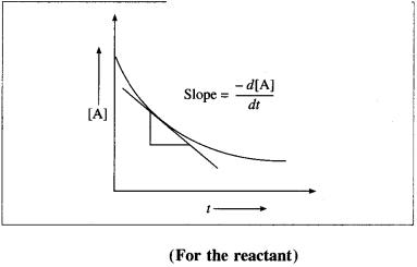 Maharashtra Board Solutions Class 12 Chemistry: Chapter 6- Chemical Kinetics Question 3.i