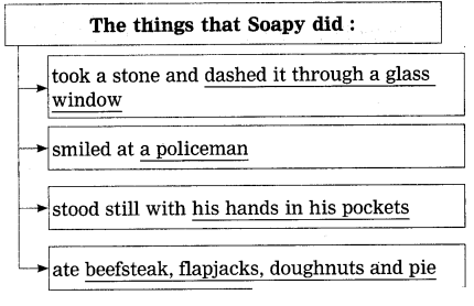 Maharashtra Board Solutions Class 12-English Yuvakbharati (Prose): Chapter 3- The Cop and the Anthem