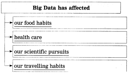 Maharashtra Board Solutions Class 12-English Yuvakbharati (Prose): Chapter 4- Big Data-Big Insights