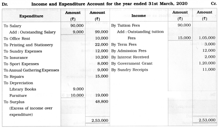 Maharashtra Board Solutions Class 12-Book Keeping & Accountancy: Chapter 2- Accounts of ‘Not for Profit’ Concerns