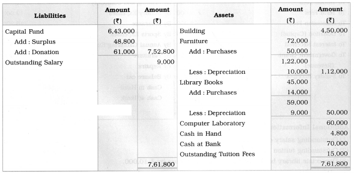 Maharashtra Board Solutions Class 12-Book Keeping & Accountancy: Chapter 2- Accounts of ‘Not for Profit’ Concerns
