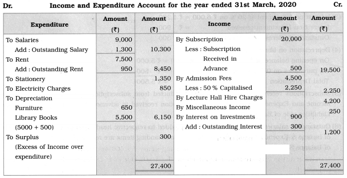 Maharashtra Board Solutions Class 12-Book Keeping & Accountancy: Chapter 2- Accounts of ‘Not for Profit’ Concerns