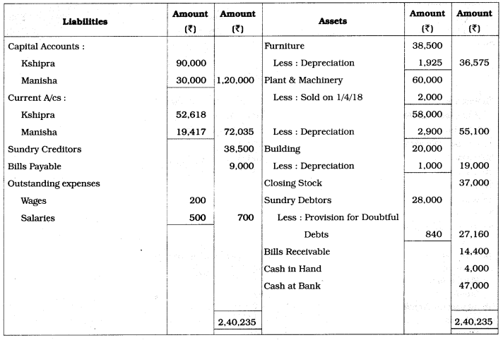 Maharashtra Board Solutions Class 12-Book Keeping & Accountancy: Chapter 1- Introduction to Partnership and Partnership Final Accounts