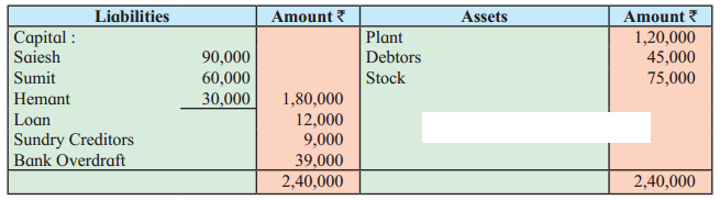 Maharashtra Board Solutions Class 12-Book Keeping & Accountancy: Chapter 6- Dissolution of Partnership Firm