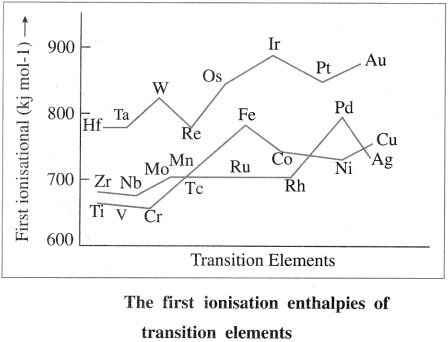 Maharashtra Board Solutions Class 12 Chemistry: Chapter 8- Transition and Inner Transition Elements Question 2.vi