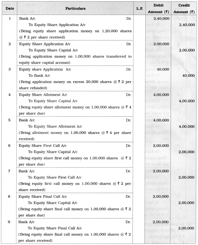 Maharashtra Board Solutions Class 12-Book Keeping & Accountancy: Chapter 8- Company Accounts – Issue of Shares