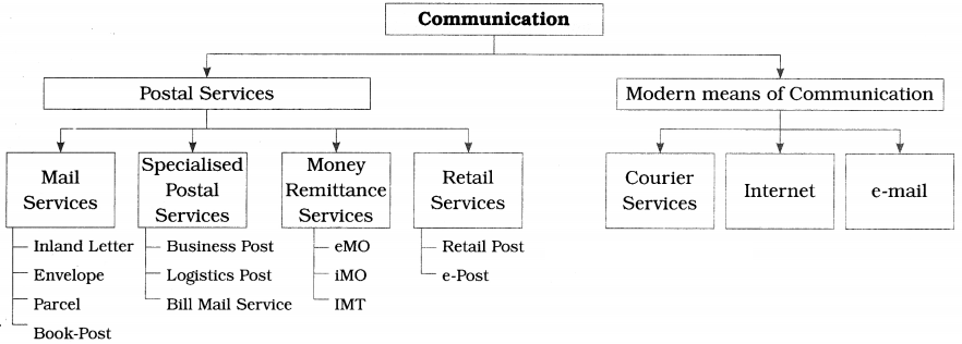 Maharashtra Board Solutions Class 12-Organisation of Commerce and Management: Chapter 4- Business Services