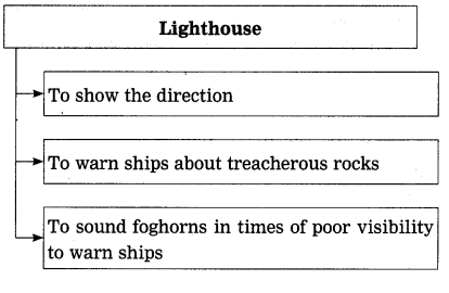 Maharashtra Board Solutions Class 12-English Yuvakbharati (Poetry): Chapter 3- The Inchcape Rock