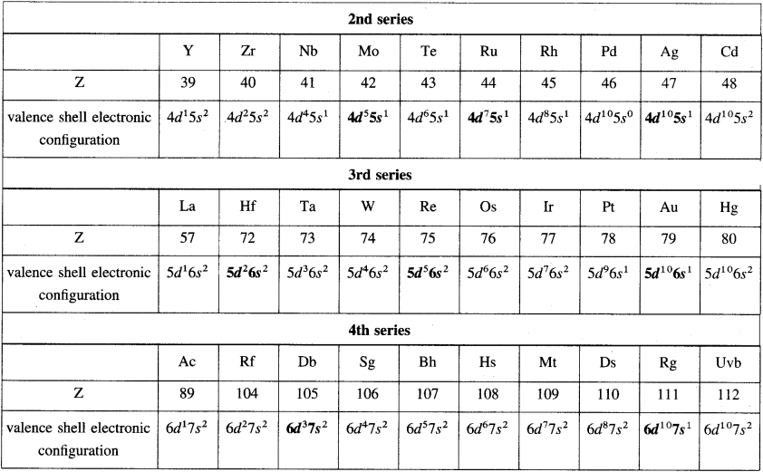 Maharashtra Board Solutions Class 12 Chemistry: Chapter 8- Transition and Inner Transition Elements Question 1
