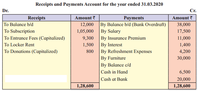 Maharashtra Board Solutions Class 12-Book Keeping & Accountancy: Chapter 2- Accounts of ‘Not for Profit’ Concerns