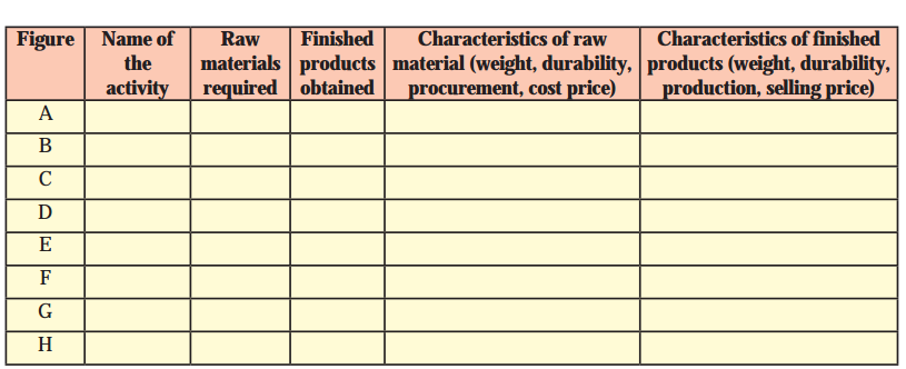 Maharashtra Board Solutions Class 12-Geography: Chapter 5- Secondary Economic Activities Question 7