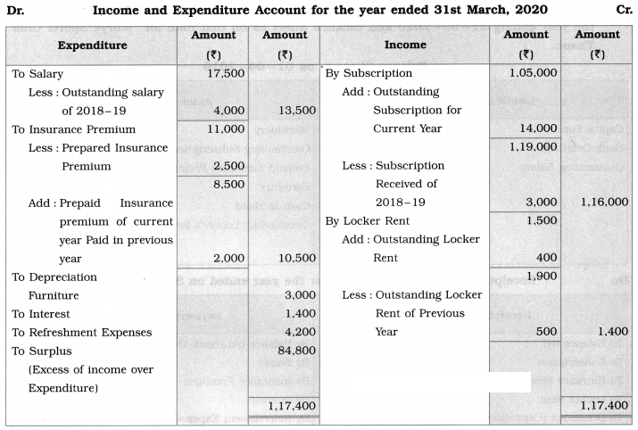 Maharashtra Board Solutions Class 12-Book Keeping & Accountancy: Chapter 2- Accounts of ‘Not for Profit’ Concerns