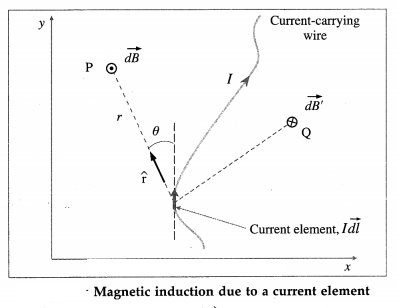 Maharashtra Board Solutions Class 12 Physics: Chapter 10- Magnetic Fields due to Electric Current Question 3
