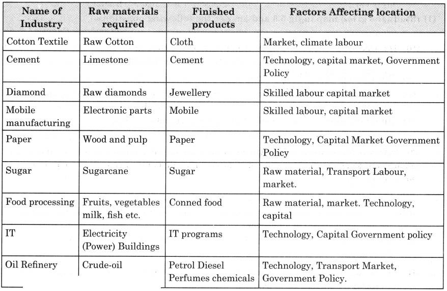 Maharashtra Board Solutions Class 12-Geography: Chapter 5- Secondary Economic Activities Question 1