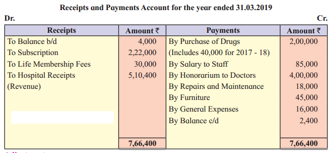 Maharashtra Board Solutions Class 12-Book Keeping & Accountancy: Chapter 2- Accounts of ‘Not for Profit’ Concerns