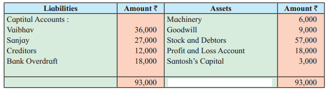 Maharashtra Board Solutions Class 12-Book Keeping & Accountancy: Chapter 6- Dissolution of Partnership Firm
