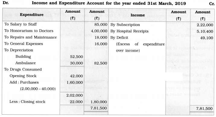 Maharashtra Board Solutions Class 12-Book Keeping & Accountancy: Chapter 2- Accounts of ‘Not for Profit’ Concerns