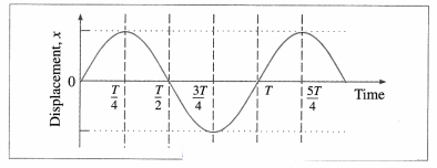 Maharashtra Board Solutions Class 12 Physics: Chapter 5- Oscillations Question 1