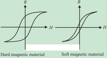 Maharashtra Board Solutions Class 12 Physics: Chapter 11- Magnetic Materials Question 1