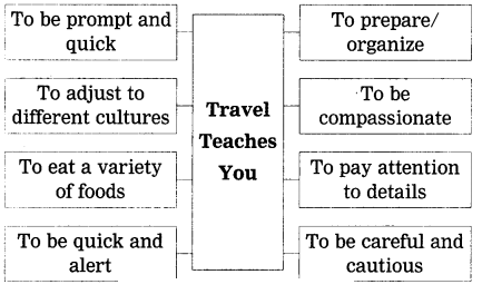 Maharashtra Board Solutions Class 12-English Yuvakbharati (Prose): Chapter 7- Why We Travel