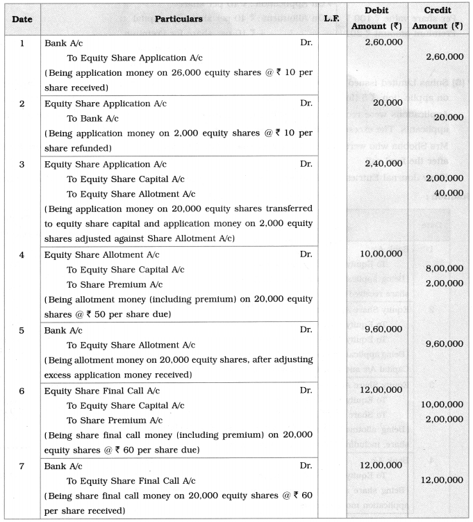Maharashtra Board Solutions Class 12-Book Keeping & Accountancy: Chapter 8- Company Accounts – Issue of Shares