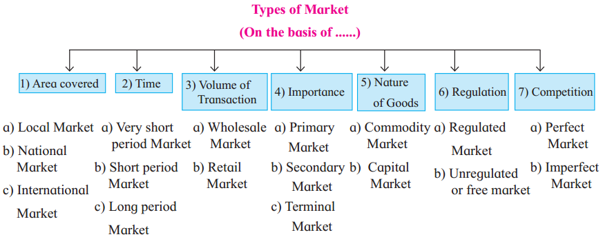 Maharashtra Board Solutions Class 12-Organisation of Commerce and Management: Chapter 8- Marketing