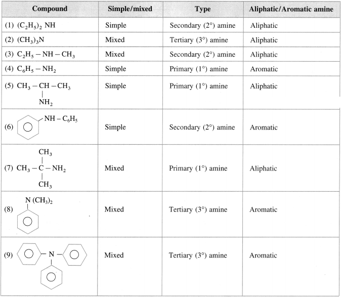 Maharashtra Board Solutions Class 12 Chemistry: Chapter 13- Amines Question 1