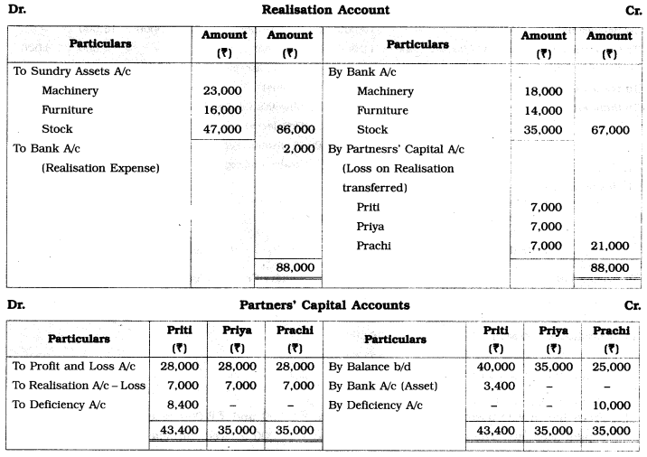 Maharashtra Board Solutions Class 12-Book Keeping & Accountancy: Chapter 6- Dissolution of Partnership Firm