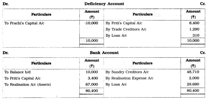 Maharashtra Board Solutions Class 12-Book Keeping & Accountancy: Chapter 6- Dissolution of Partnership Firm