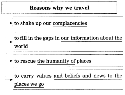 Maharashtra Board Solutions Class 12-English Yuvakbharati (Prose): Chapter 7- Why We Travel