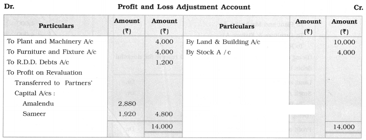 Maharashtra Board Solutions Class 12-Book Keeping & Accountancy: Chapter 3- Reconstitution of Partnership (Admission of Partner)