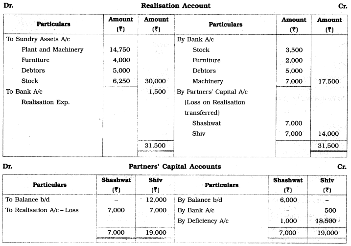 Maharashtra Board Solutions Class 12-Book Keeping & Accountancy: Chapter 6- Dissolution of Partnership Firm