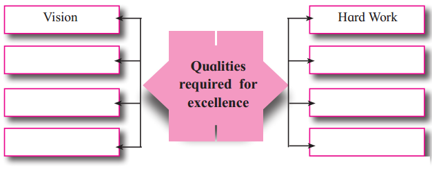 Maharashtra Board Solutions Class 12-English Yuvakbharati (Prose): Chapter 8- Voyaging Towards