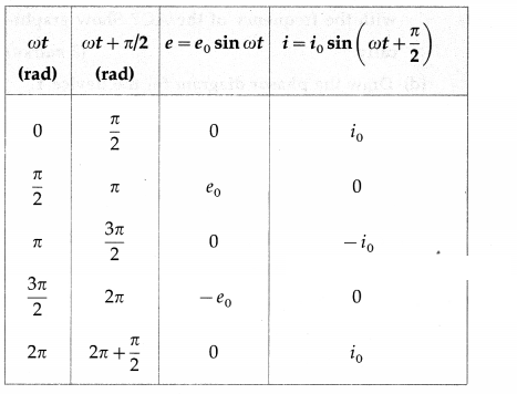 Maharashtra Board Solutions Class 12 Physics: Chapter 13- AC Circuits Question 11