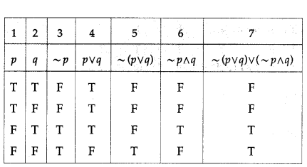 Maharashtra Board Solutions Class 12-Arts & Science Maths (Part 1): Chapter 1- Mathematical Logic Ex 1.2