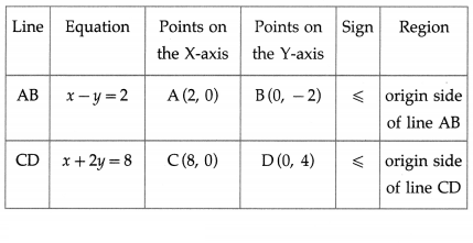 Maharashtra Board Solutions Class 12-Arts & Science Maths (Part 1): Chapter 7- Linear Programming Ex 7.1