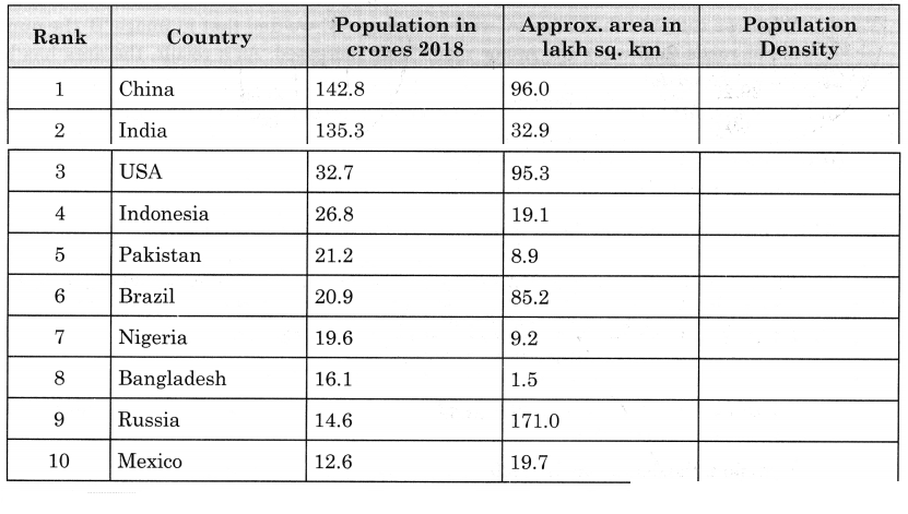 Maharashtra Board Solutions Class 12-Geography: Chapter 1- Population Part 1 Question 1