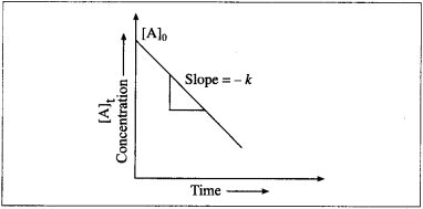 Maharashtra Board Solutions Class 12 Chemistry: Chapter 6- Chemical Kinetics Question 3.v