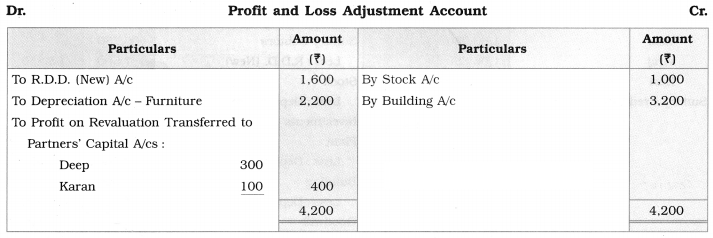 Maharashtra Board Solutions Class 12-Book Keeping & Accountancy: Chapter 3- Reconstitution of Partnership (Admission of Partner)
