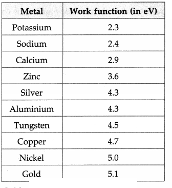 Maharashtra Board Solutions Class 12 Physics: Chapter 14- Dual Nature of Radiation and Matter Question 2