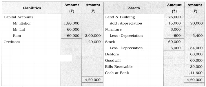 Maharashtra Board Solutions Class 12-Book Keeping & Accountancy: Chapter 3- Reconstitution of Partnership (Admission of Partner)