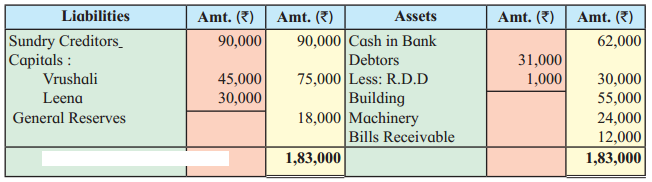 Maharashtra Board Solutions Class 12-Book Keeping & Accountancy: Chapter 3- Reconstitution of Partnership (Admission of Partner)