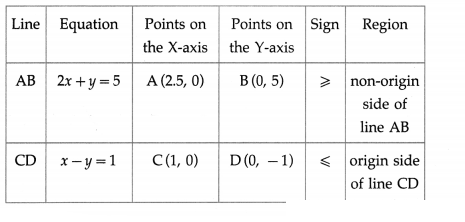 Maharashtra Board Solutions Class 12-Arts & Science Maths (Part 1): Chapter 7- Linear Programming Ex 7.1