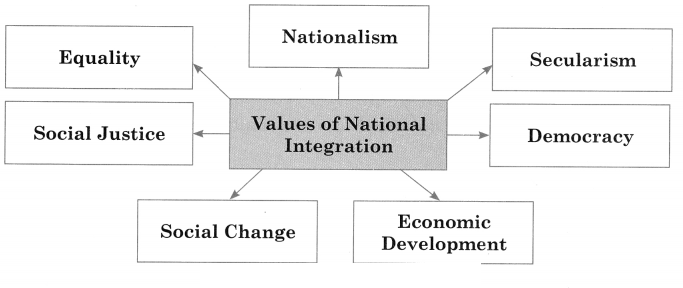 Maharashtra Board Solutions Class 12-Political Science: Chapter 4- Contemporary India: Challenges to Peace, Stability and National Integration