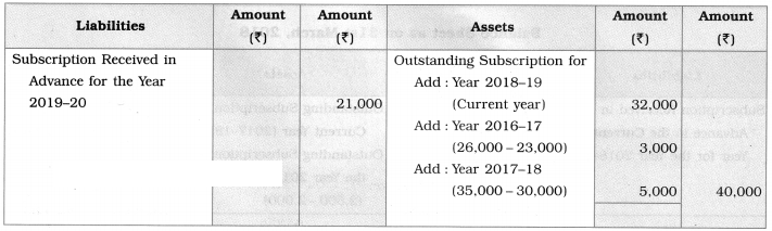 Maharashtra Board Solutions Class 12-Book Keeping & Accountancy: Chapter 2- Accounts of ‘Not for Profit’ Concerns